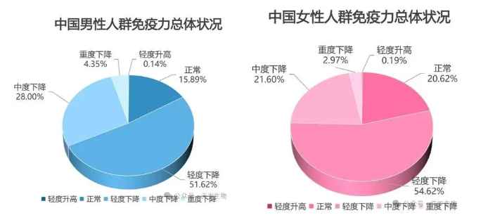 《中國人群免疫力數據藍皮書》發布，50歲以后免疫力顯著下降